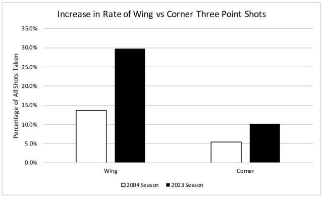 Basketball Beyond Paper Insights Into The Game'S Analytics Revolution